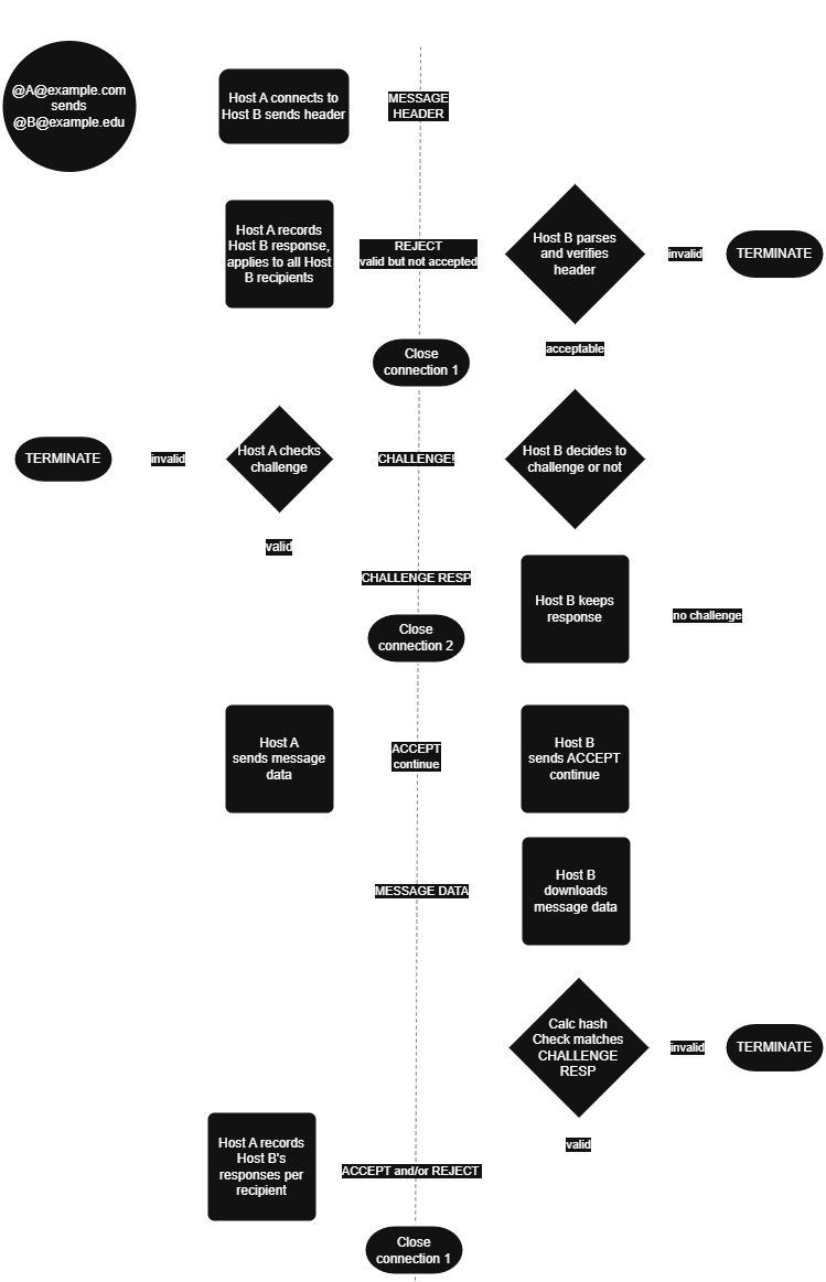 fmsg protocol flow diagram