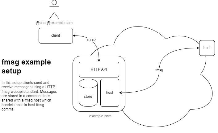 example fmsg setup